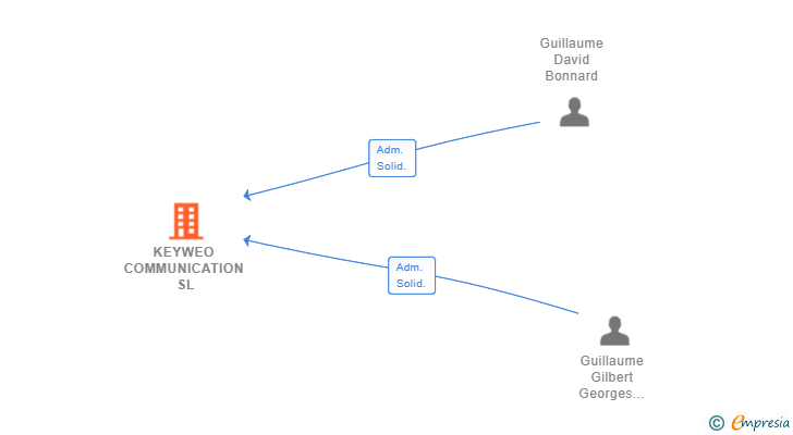 Vinculaciones societarias de KEYWEO COMMUNICATION SL