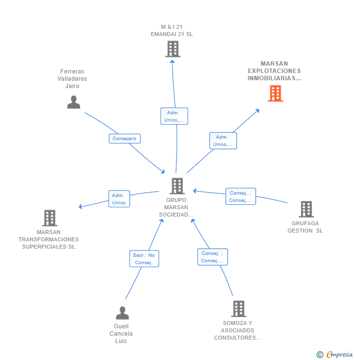 Vinculaciones societarias de MARSAN EXPLOTACIONES INMOBILIARIAS SL