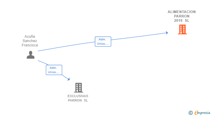 Vinculaciones societarias de ALIMENTACION PARRON 2019 SL