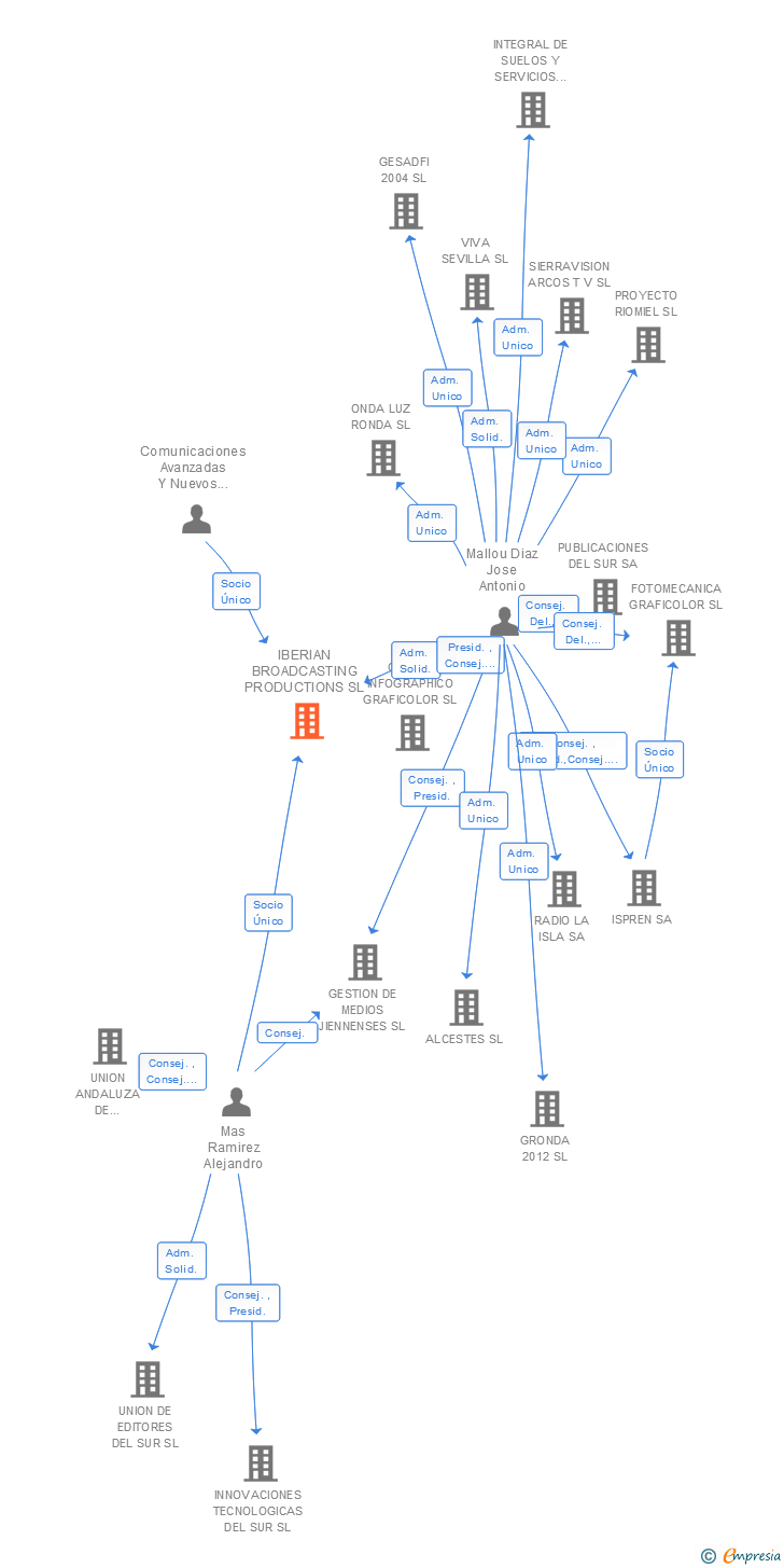 Vinculaciones societarias de IBERIAN BROADCASTING PRODUCTIONS SL