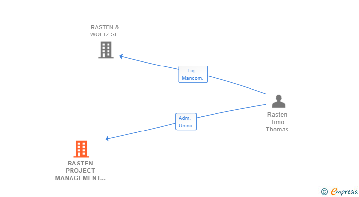 Vinculaciones societarias de RASTEN PROJECT MANAGEMENT SL