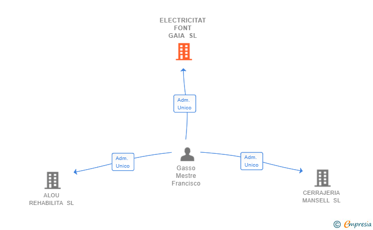 Vinculaciones societarias de ELECTRICITAT FONT GAIA SL