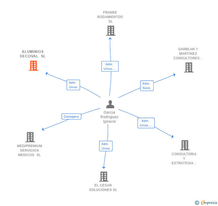 Vinculaciones societarias de ALUMINIOS DECOVAL SL