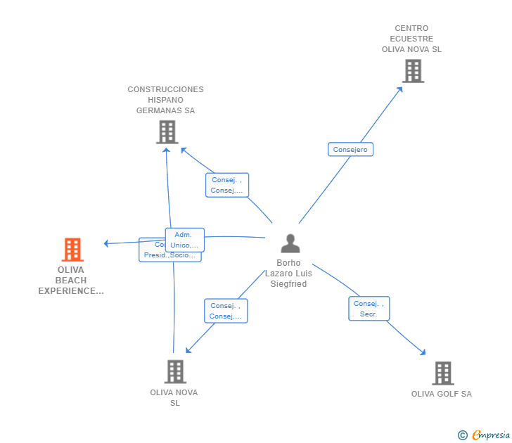 Vinculaciones societarias de OLIVA BEACH EXPERIENCE SL