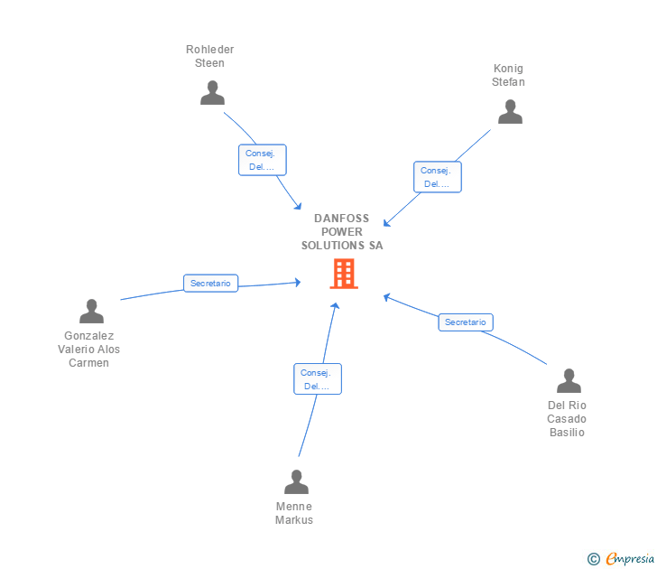 Vinculaciones societarias de DANFOSS POWER SOLUTIONS SA