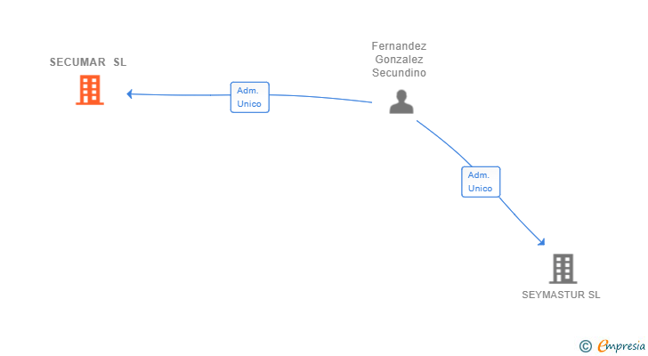 Vinculaciones societarias de SECUMAR SL