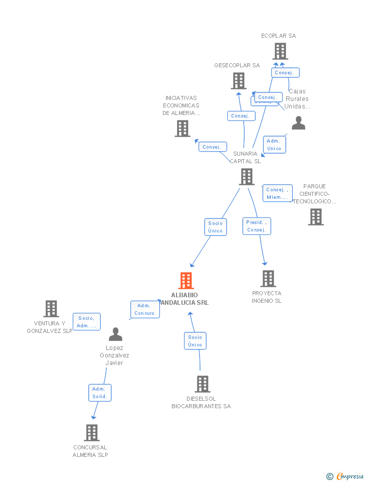 Vinculaciones societarias de ALBABIO ANDALUCIA SRL