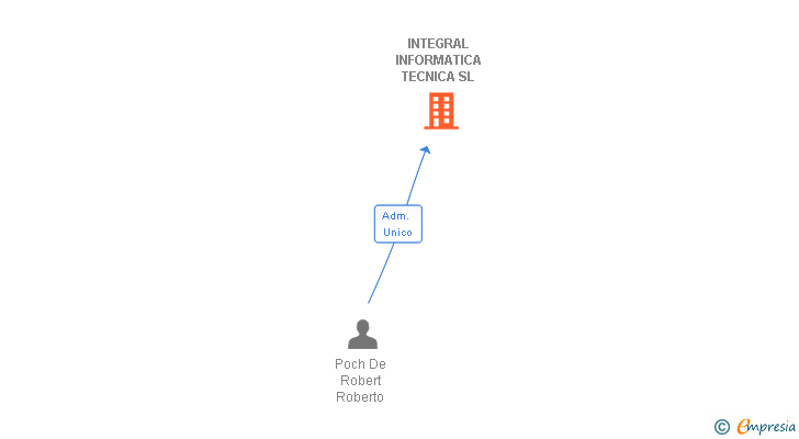 Vinculaciones societarias de INTEGRAL INFORMATICA TECNICA SL