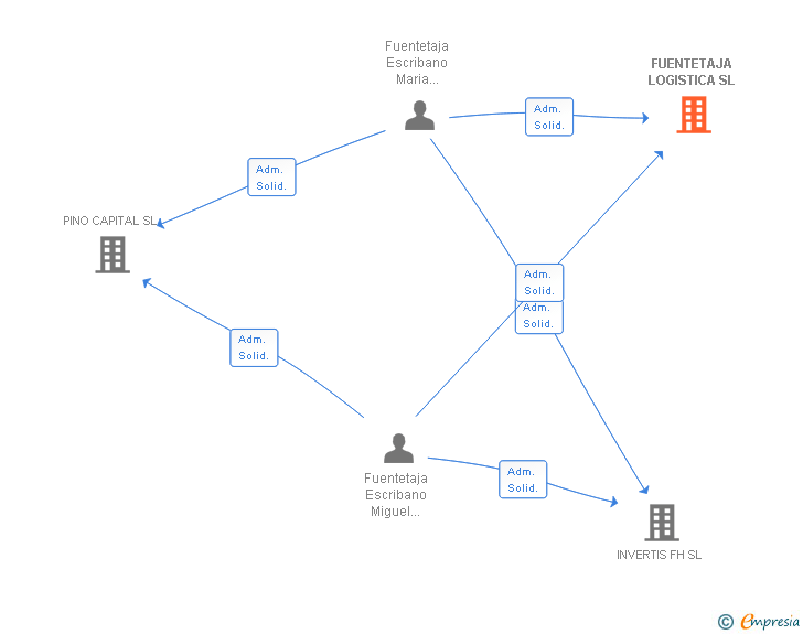 Vinculaciones societarias de FUENTETAJA LOGISTICA SL