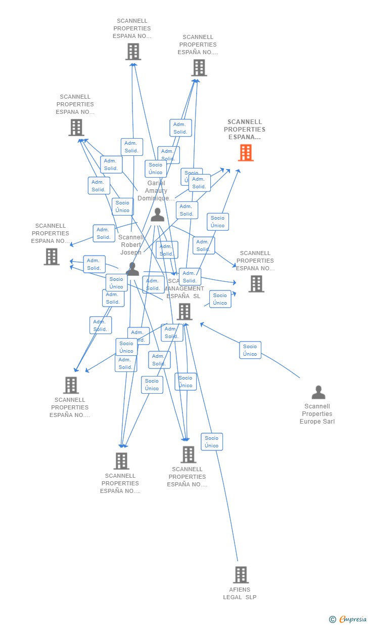 Vinculaciones societarias de SCANNELL PROPERTIES ESPANA NO 006 SL