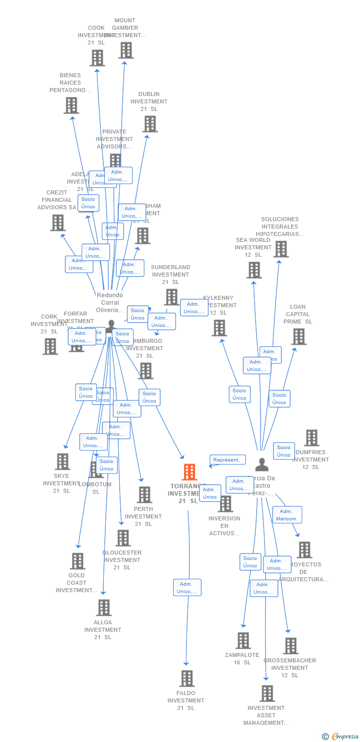 Vinculaciones societarias de TORRANCE INVESTMENT 21 SL