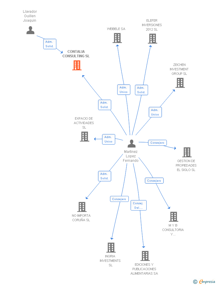 Vinculaciones societarias de CONTALIA CONSULTING SL