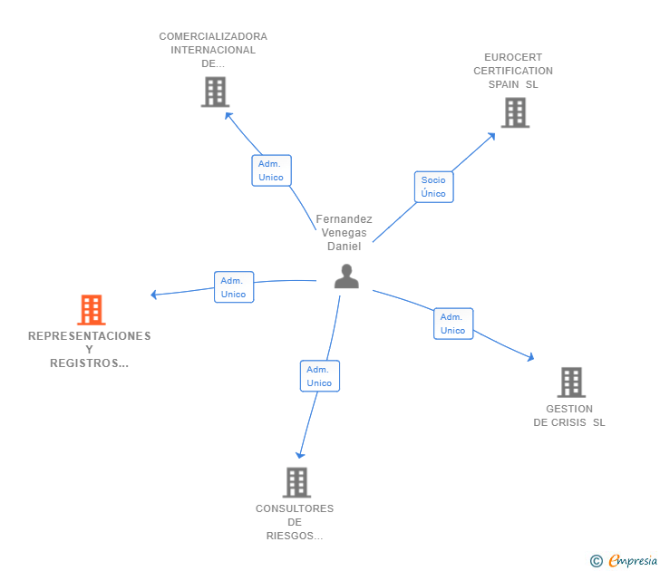 Vinculaciones societarias de REPRESENTACIONES Y REGISTROS SL