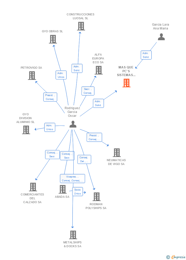 Vinculaciones societarias de MAS QUE PC'S SISTEMAS INFORMATICOS SL