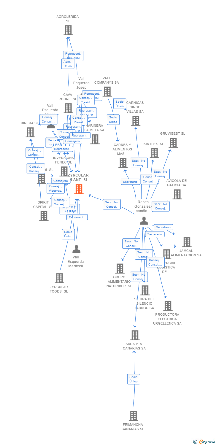 Vinculaciones societarias de ZYRCULAR PLANT SL
