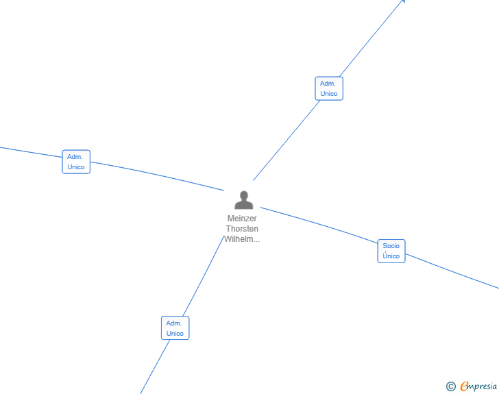 Vinculaciones societarias de PRIVATE HIDEAWAY INTERIOR SL (EXTINGUIDA)