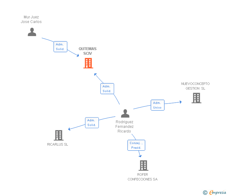 Vinculaciones societarias de QUTEMAS SCIV