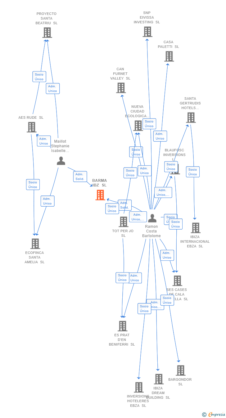 Vinculaciones societarias de BARMA IBZ SL