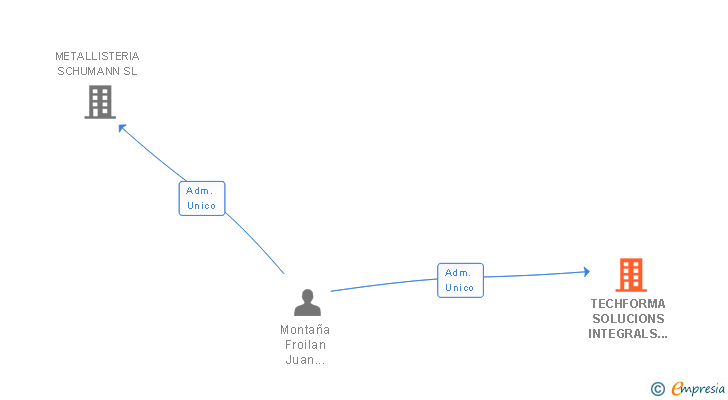 Vinculaciones societarias de TECHFORMA SOLUCIONS INTEGRALS SL