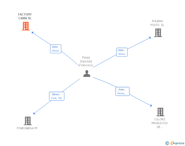 Vinculaciones societarias de FACTORY CAMA SL