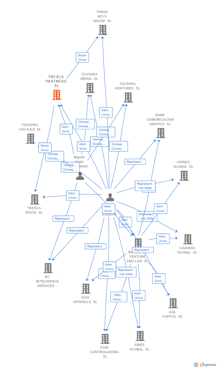 Vinculaciones societarias de TRESCA PARTNERS SL