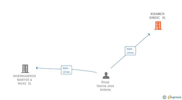 Vinculaciones societarias de KRAMER SINDIC SL