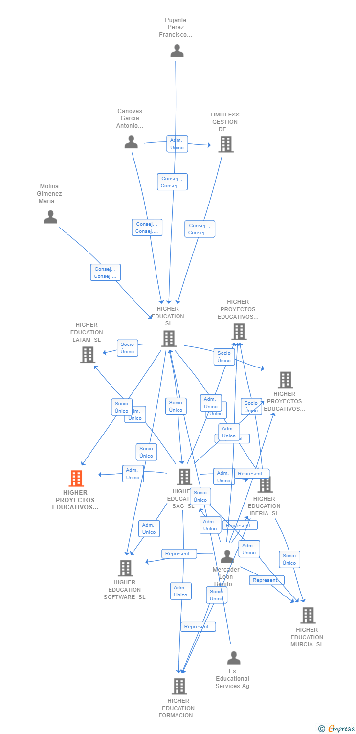 Vinculaciones societarias de NEW LEVEL COSTA RICA SL