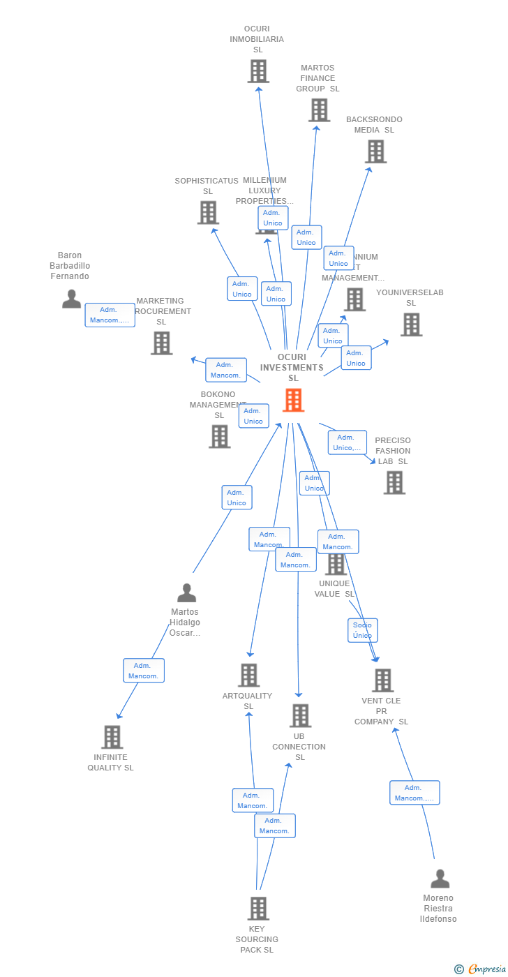 Vinculaciones societarias de OCURI INVESTMENTS SL