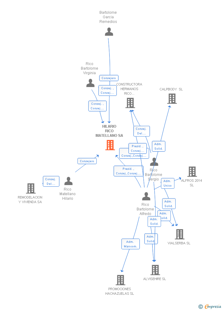 Vinculaciones societarias de HILARIO RICO MATELLANO SA
