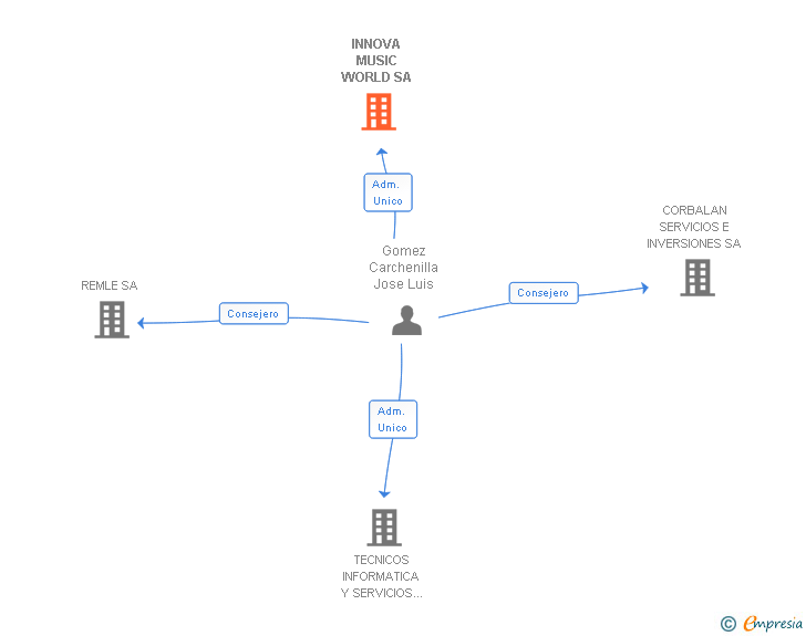Vinculaciones societarias de INNOVA MUSIC WORLD SA