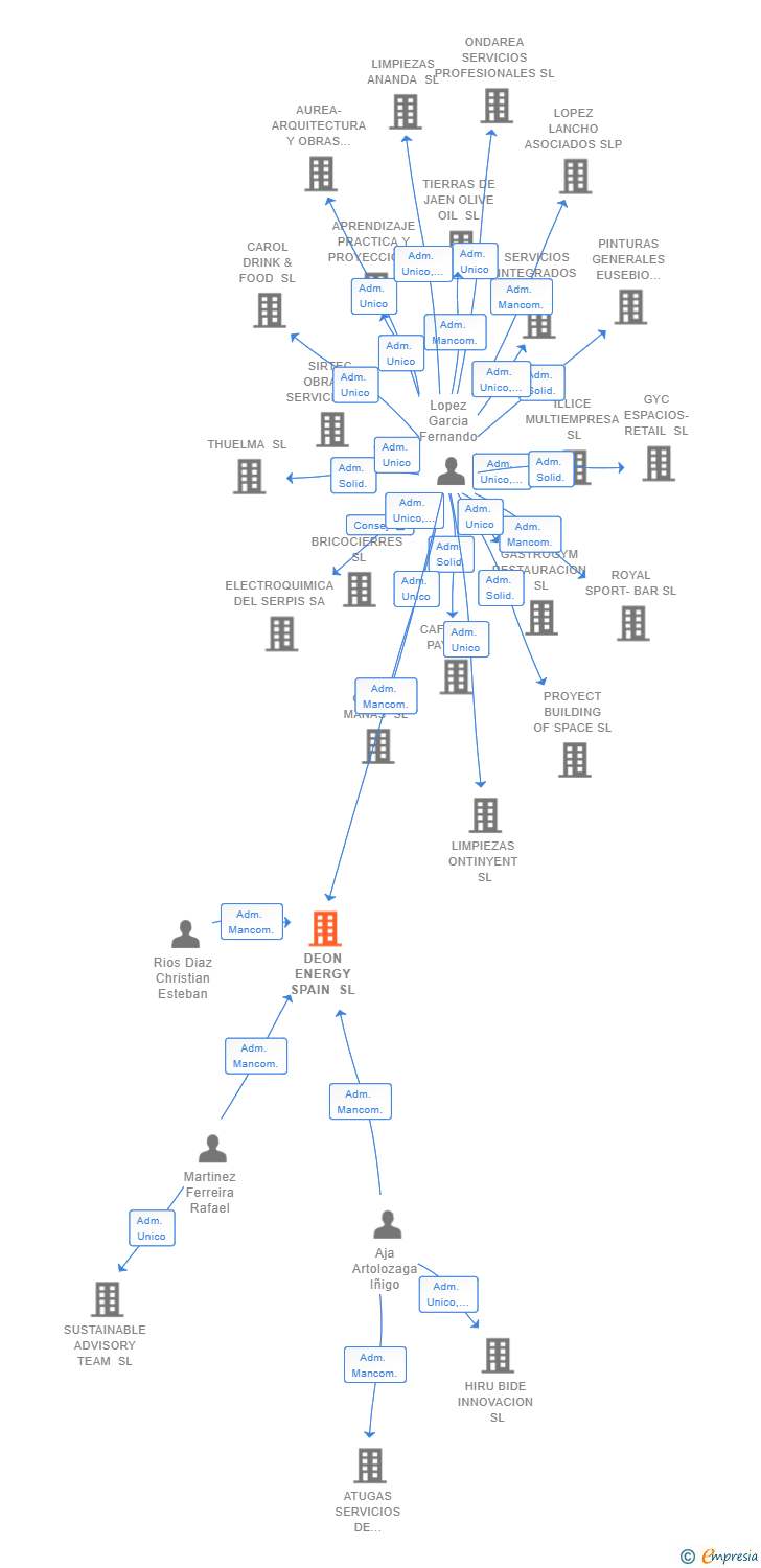 Vinculaciones societarias de DEON ENERGY SPAIN SL (EXTINGUIDA)