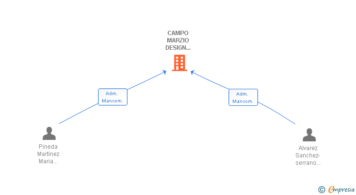Vinculaciones societarias de CAMPO MARZIO DESIGN BILBAO SL