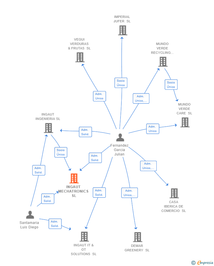 Vinculaciones societarias de INGAUT MECHATRONICS SL