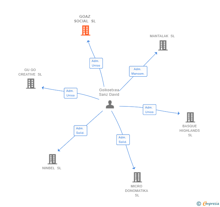 Vinculaciones societarias de GOAZ SOCIAL SL
