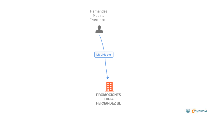 Vinculaciones societarias de PROMOCIONES TURIA HERNANDEZ SL