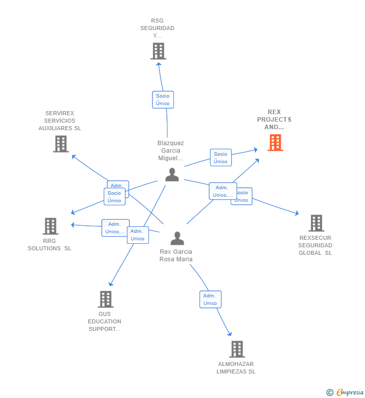 Vinculaciones societarias de REX PROJECTS AND SOLUTIONS SL