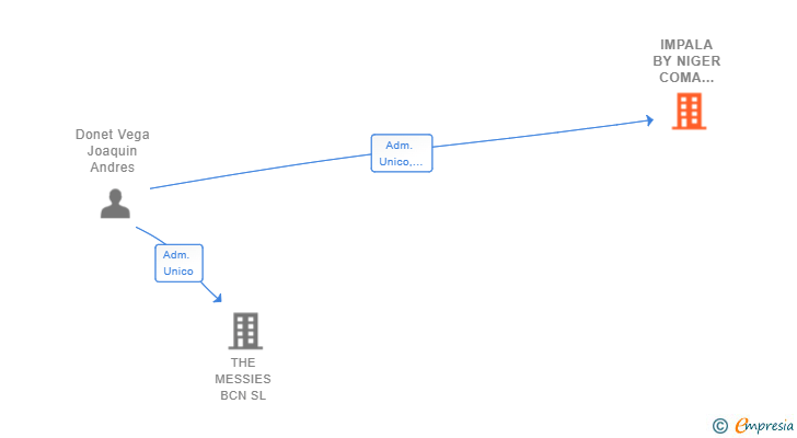 Vinculaciones societarias de IMPALA BY NIGER COMA RUGA SL