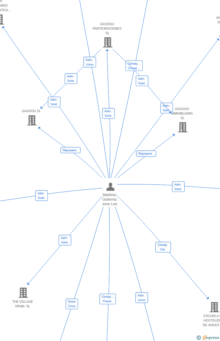 Vinculaciones societarias de GENIUS LLULL SL