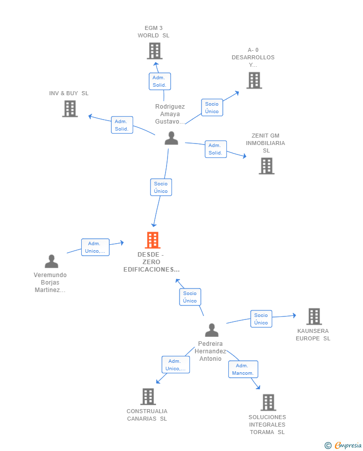 Vinculaciones societarias de DESDE - ZERO EDIFICACIONES Y DESARROLLO SL