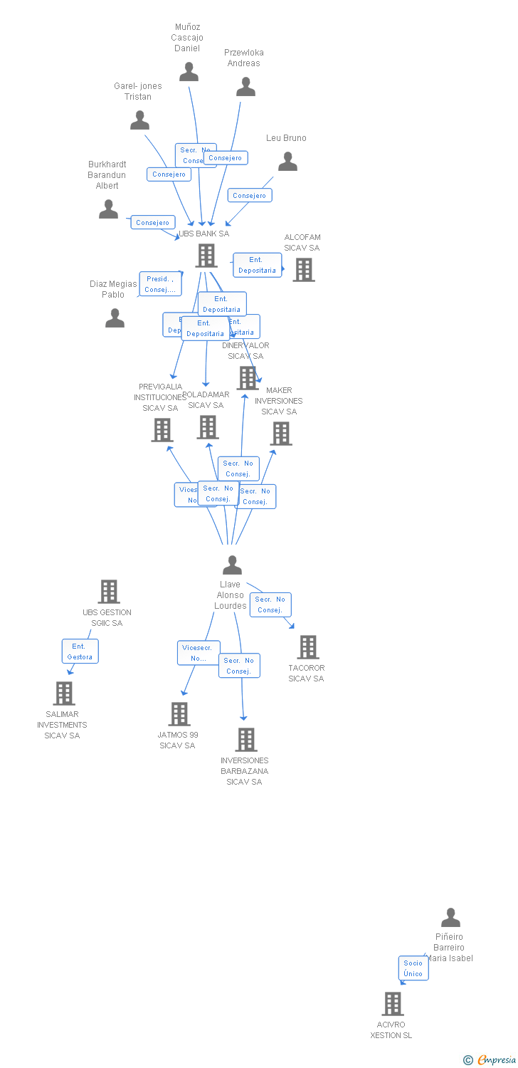 Vinculaciones societarias de AZIMUT 360 SA