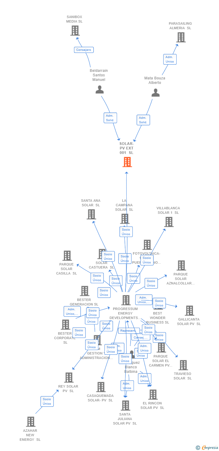 Vinculaciones societarias de SOLAR-PV EXT 001 SL (EXTINGUIDA)