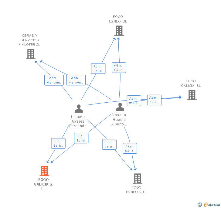 Vinculaciones societarias de FOGO GALICIA S.L. 