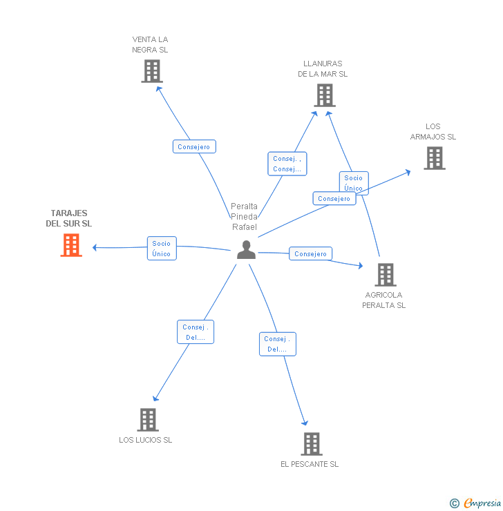 Vinculaciones societarias de TARAJES DEL SUR SL