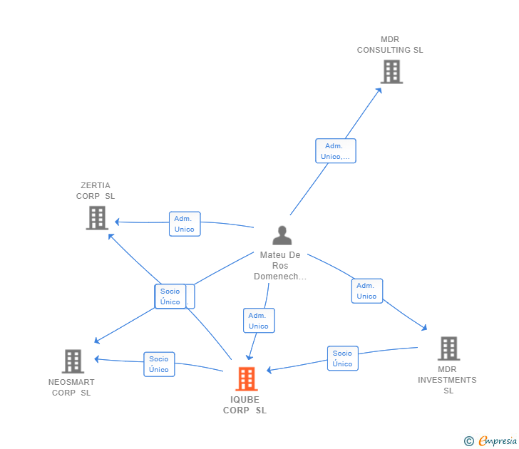 Vinculaciones societarias de THE TECH GOVERNANCE INSTITUTE SL