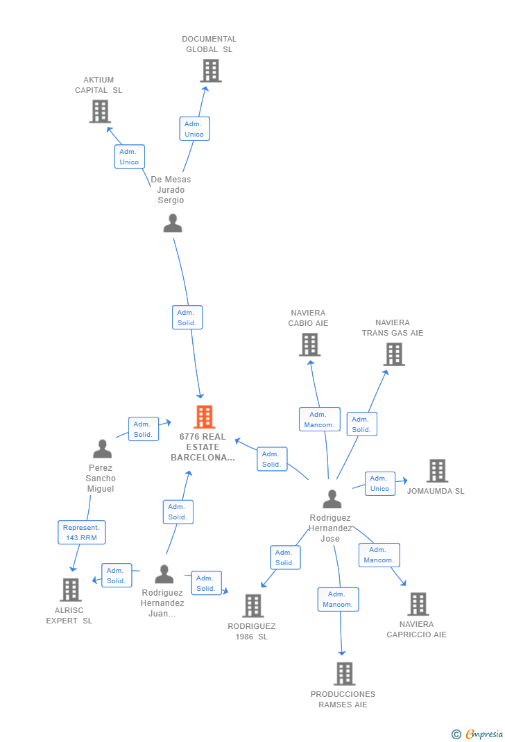 Vinculaciones societarias de 6776 REAL ESTATE BARCELONA SL