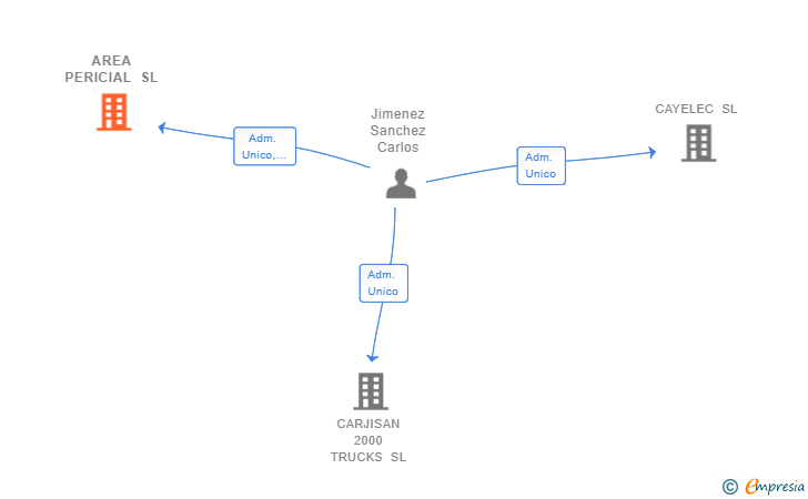 Vinculaciones societarias de AREA PERICIAL SL