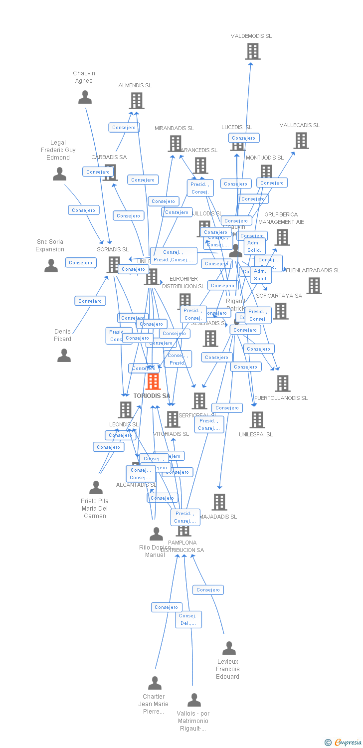 Vinculaciones societarias de TORIODIS SA