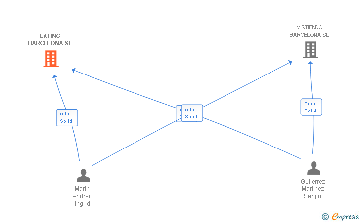 Vinculaciones societarias de EATING BARCELONA SL