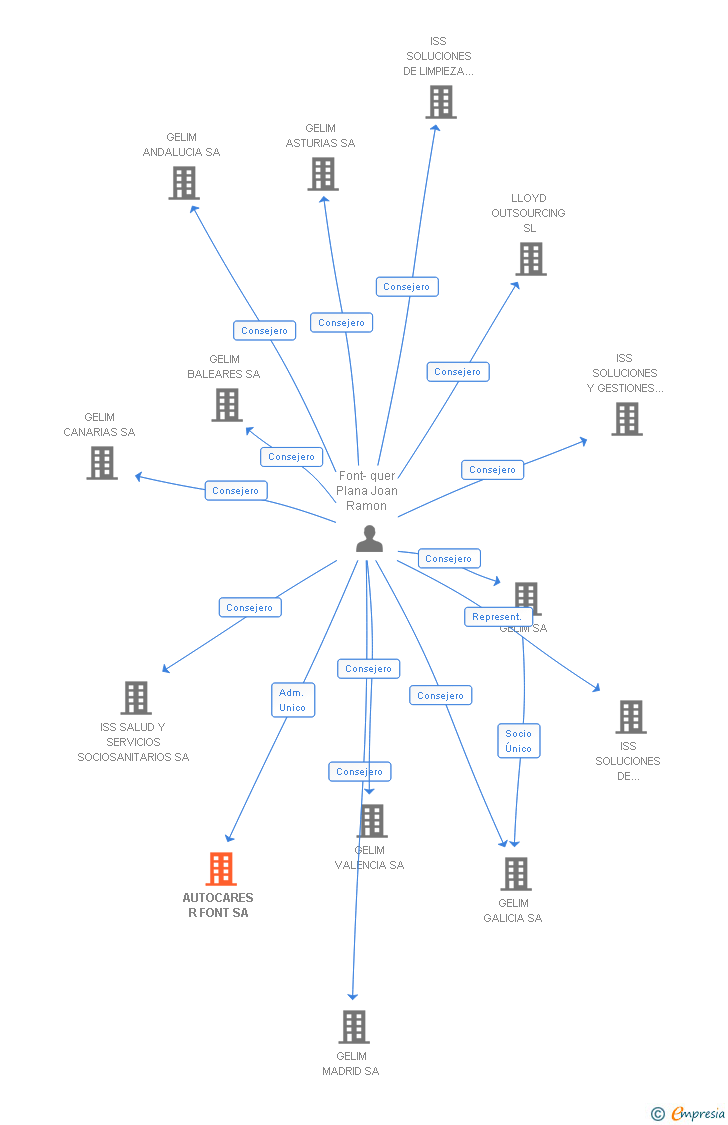 Vinculaciones societarias de AUTOCARES R FONT SA