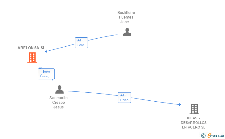 Vinculaciones societarias de ABELONSA SL